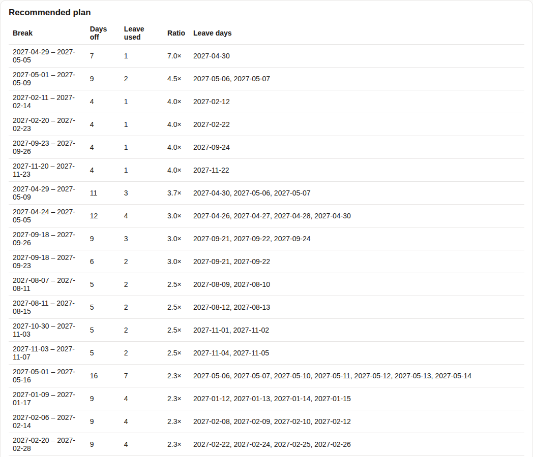 Top of the All opportunities table for Japan showing the 7-day 7.0x row first